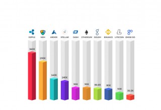 A portfolio on 1 January 2017 of $100,000, equally distributed across ten alternative coins