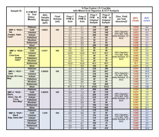 Sidney Resources Corporation Reports Exceptional Assay Results from 25,000 Tons of Ore (OTC PINK:SDRC)