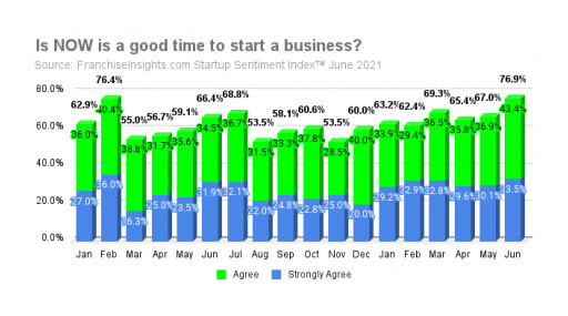 June Survey Shows Record Highs in Business Startup Sentiment