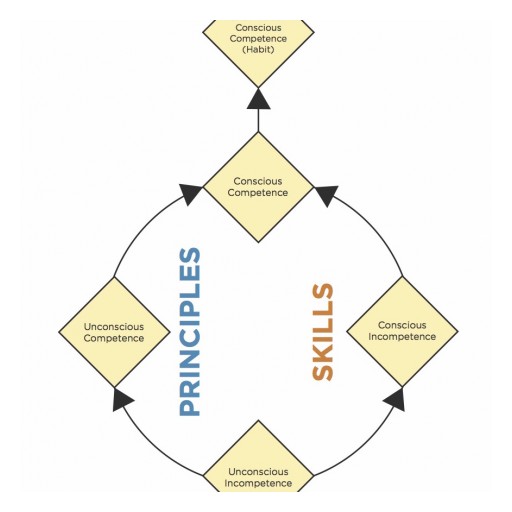 Learning in Healthcare Focuses on Helping Learners and Faculty Move Through and Understand the Stages of Competence.