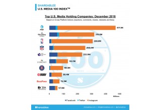 Shareablee's December 2018 U.S. Media 100 Chart