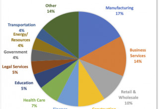 Ransomware Victim Industies - Q3, 2022