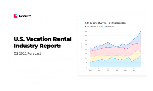 U.S. Vacation Rental Direct Bookings to See 36% Jump in Daily Rates Before Summer