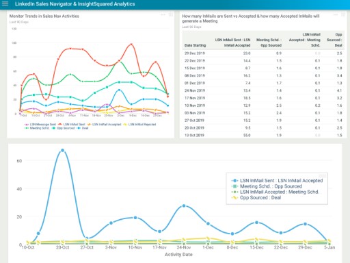 InsightSquared Integrates With LinkedIn Sales Solutions to Provide Deep Visibility Into Sales Navigator Analytics