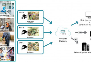 On-site digital transformation using AI video analysis