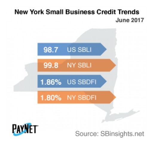 Small Business Defaults in New York Down in June