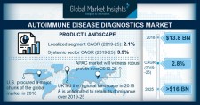 Autoimmune Disease Diagnostics Market 2019-2025