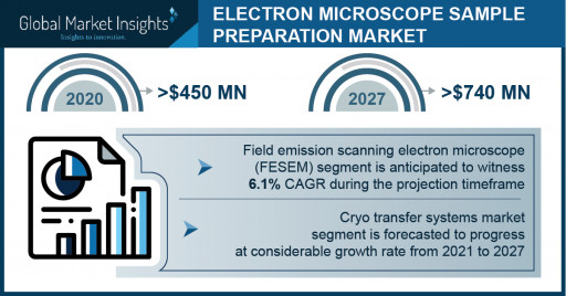 Electron Microscope Sample Preparation Market Revenue to Cross USD 740 Mn by 2027: Global Market Insights Inc.