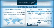 Furniture Market size to exceed $750bn by 2024