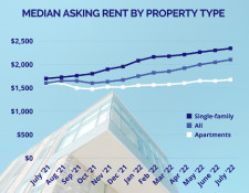 Dwellsy July 2022 Rent