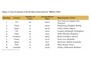 Figure 2: Top 10 Countries with the Most Cities Selected (Billion USD)