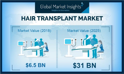 Hair Transplant Market to Hit $31 Billion by 2025: Global Market Insights, Inc.