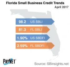 Florida Small Business Credit Trends