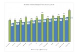 Business Growth Index Changes from 2015 to 2016