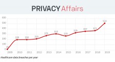 US Healthcare Data Breach Statistics