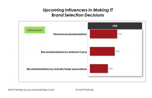 Consultants and Industry Associations Act as Catalysts in Making Inroads Into SMB Clusters