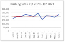 Phishing Sites, Q3 2020 - Q2 2021