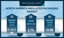 Insulated Packaging Market size in North America worth $3 billion by 2025