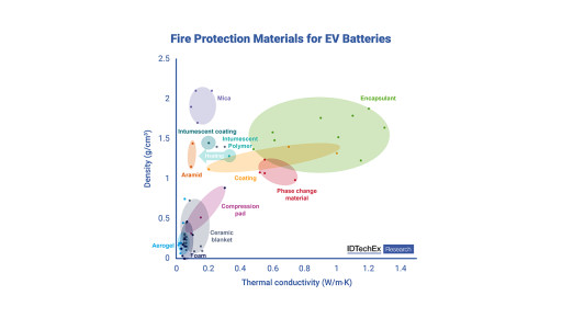 Which Fire Protection Material to Choose for an EV Battery, According to IDTechEx Research