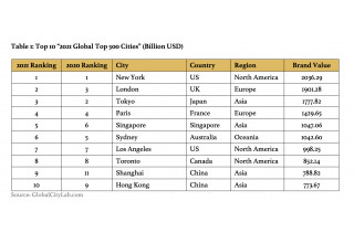 Table 1: Top 10 "2021 Global Top 500 Cities" (Billion USD)